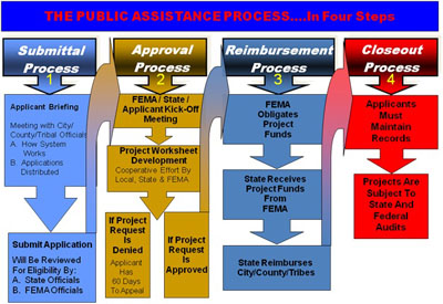 Public Assistance Operations Continue | FEMA.gov