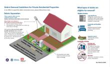 Debris Removal Guidelines for Private Residential Properties In an effort to speed the debris removal process, please follow these rules: Debris Separation Please separate debris into the categories shown at right. Doing so will ensure your debris can be removed. Never touch, cut, remove or place debris on downed power lines. This can result in injury or death Placing debris near utility boxes or on lines can cause injury or damage Placing debris near or on trees. A house is in the center of the picture