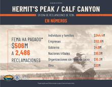 Hermit's Peak/Calf Canyon en números 4/18/24