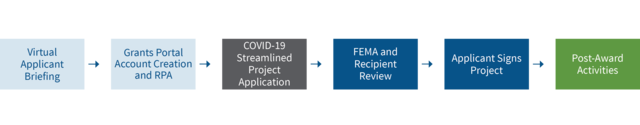 Virtual applicant Briefing Grants Portal account Creation and RPA COVID-19 streamlined Project Application FEMA and Recipient Review Applicant Signs Project Post-Award Activities