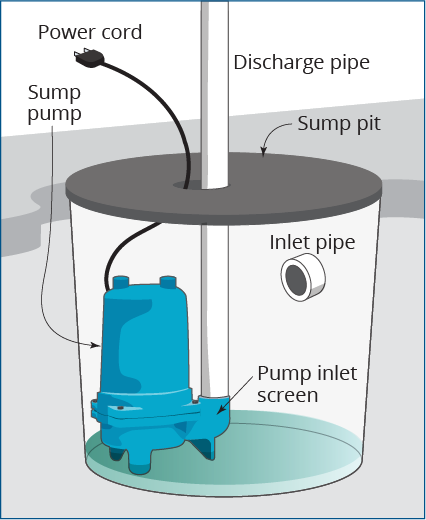 Maintain your Sump Pump