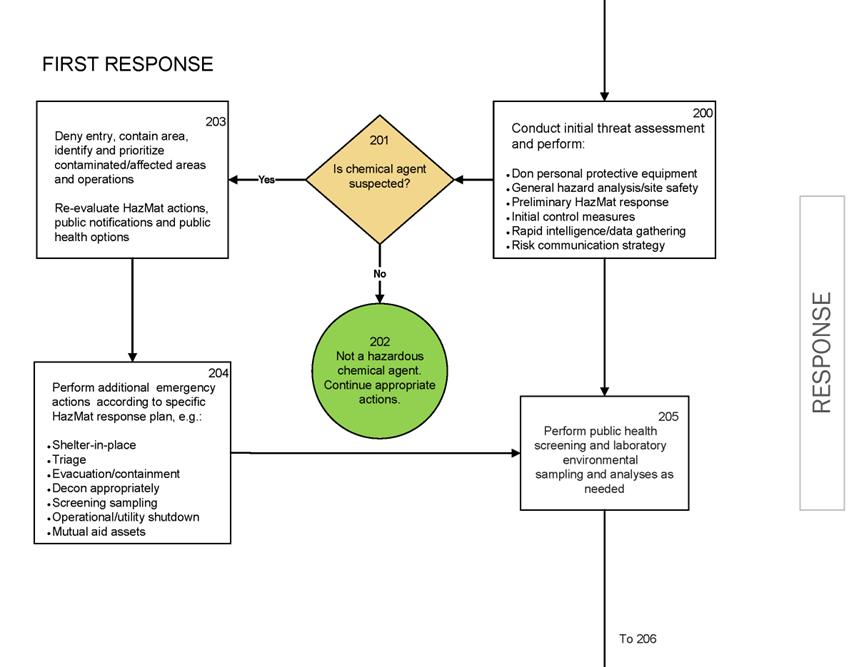 Continuation of flow chart on previous change. Begins with conducting initial threat assessment and performing a list of tasks. The list includes don personal protective equipment; general hazard analysis/site safety; preliminary HazMAt response; initial control measures; rapid intelligence/data gathering; and, risk communication strategy. The next step is determining if a chemical agent is suspected. If not a hazardous chemical agent, the flow chart ends with continuing appropriate actions. If a chemical agent is suspected, the next step is deny entry, contain area, and prioritize contaminated/affected areas and operations; as well as, re-evaluate HazMat action, public notifications, and public health options. The next step is performing additional emergency actions according to specific HazMat response plan, e.g. shelter-in-place, triage, evacuation/containment, decon appropriately, screening sampling, operational/utility shutdown, and mutual aid assets. The final step on this portion is perform public health screening and laboratory environmental sampling and analyses as needed. The flowchart continues on the next slide.