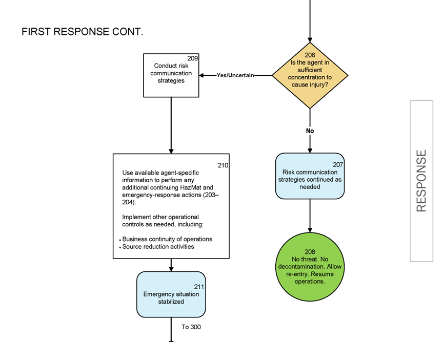 A continuation of the flow chart from the previous two pages. It begins with a question: Is the agent in sufficient concertation to cause injury? If no, risk communication strategies continue as need, then the flow ends, with no threat, no decontamination, allow re-entry, and resume operations. If yes, the agent was in sufficient concentration to cause injury, the next step is conduct risk communication strategies. The following step is use available agent-specific information to perform any addition continuing HazMat and emergency response actions, and implement other operational controls as needed (e.g., business continuity of operations and source reduction activities). The next step is emergency situation stabilization. The flow chart continues on the next slide.