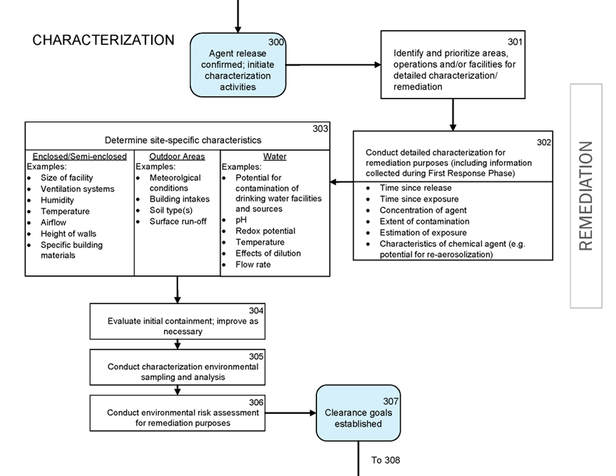 A continuation of the flow chart from the previous page. No longer in the response phase, this section is remediation. The first step is agent release confirmed; initial characterization activities. The next step is identify and prioritize areas, operations, and/or facilities for detailed characterization/remediation. The next step is conduct detailed characterization for remediation purposes (including information collected during first response phase). This step includes time since release, time since exposure, concentration of agent, extent of contamination, estimation of exposure, and characteristics of chemical agent (e.g., potential for re-aerosolization). The next step is to determine site-specific characteristics. This step is broken into three parts: enclosed/semi-enclosed, outdoor areas, and water. Enclosed/semi-enclosed examples are size of facility, ventilation systems, humidity, temperature, airflow, height of walls, and specific building materials. Outdoor area examples include meteorological conditions, building intakes, soil type(s), and surface run-off. Lastly, water examples include potential for contamination of drinking water facilities/sources, pH, redox potential, temperature, effects of dilution, and flow rate. The next three steps are evaluate initial containment and improve as necessary; conduct characterization environmental sampling and analysis; and. conduct environmental risk assessment for remediation purposes. The next step is to establish clearance goals. The flow chart continues on the next slide.