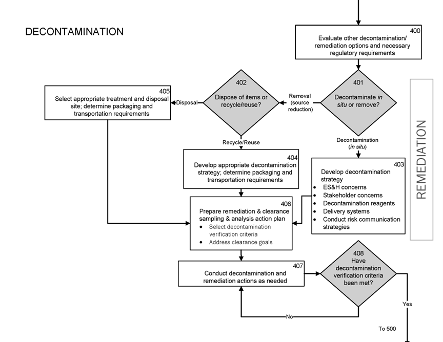 Flowchart continuation from previous page. This is the decontamination section, which can be skipped if no decon was deemed necessary. This section begins with evaluate other decontamination remediation options and necessary regulatory requirements. The next question is decontaminate in situ or remove? If decontaminate in situ, develop decontamination strategy, including ES&H concerns, stakeholder concerns, decontamination reagents, delivery systems, and risk communication strategies. Then prepare action plan. If remove, as opposed to decontaminate in situ, determine if dispose of items or recycle/reuse. If recycle/reuse, develop appropriate decontamination strategy and determine packaging/transportation requirement before developing action plan. If disposal, as opposed to recycle/reuse, then select appropriate treatment and disposal site and determine packaging/transportation requirements, then develop action plan. As you can seen, all paths led to developing an action plan. To develop action plan, prepare remediation, clearance sampling, and analysis action plan, to include selecting decontamination verification criteria and addressing clearance goals. Next, conduct decontamination and remediation actions as needed. The next question is: have decontamination verification criteria been met? If no, return to previous step. If yes, continue to next page. Flow chart continues on next slide.