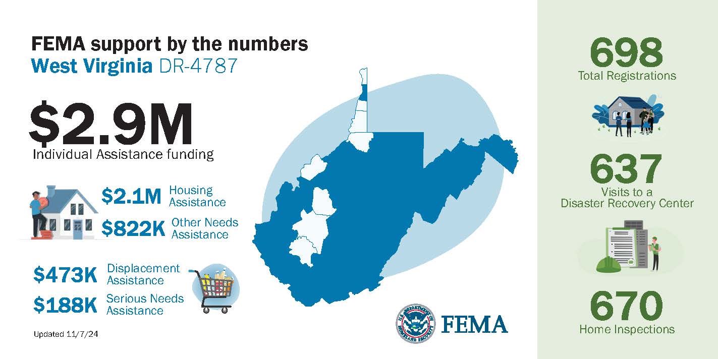 FEMA support by the numbers West Virginia DR-4787 $2.9M Individual Assistance funding; $2.1M Housing Assistance; $822K Other Needs Assistance; 698 Total Registrations; 637 Visits to a Disaster Recovery Center; 670 Home Inspections