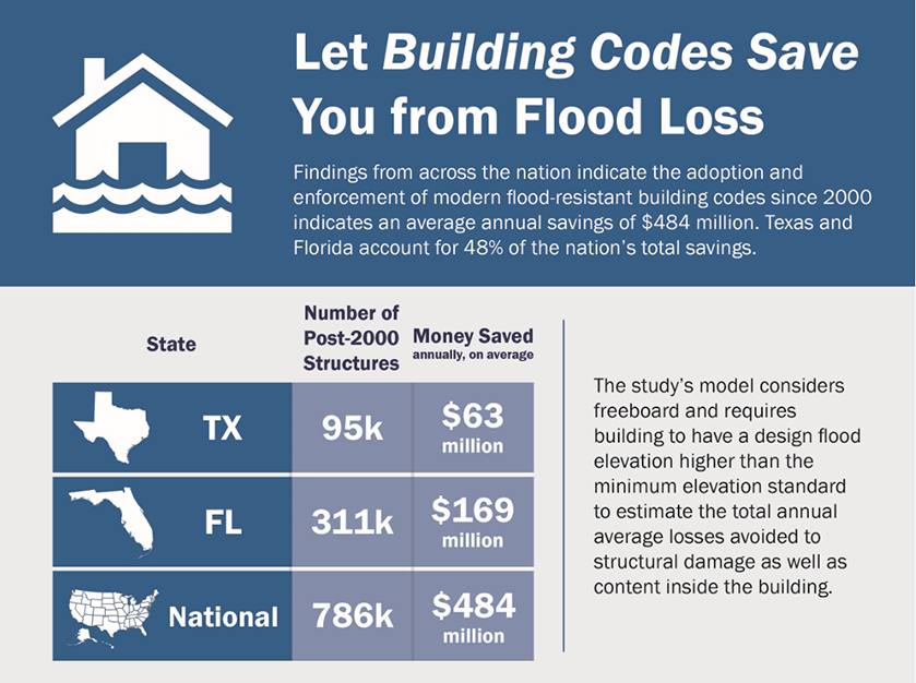 graphic illustrates how building codes save you money.