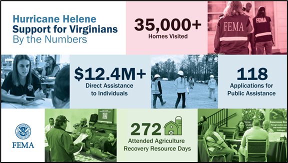 Hurricane Helene Support for Virginians By the Numbers