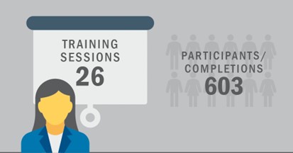 This graphic shows the training highlights for Building Science in 2023.