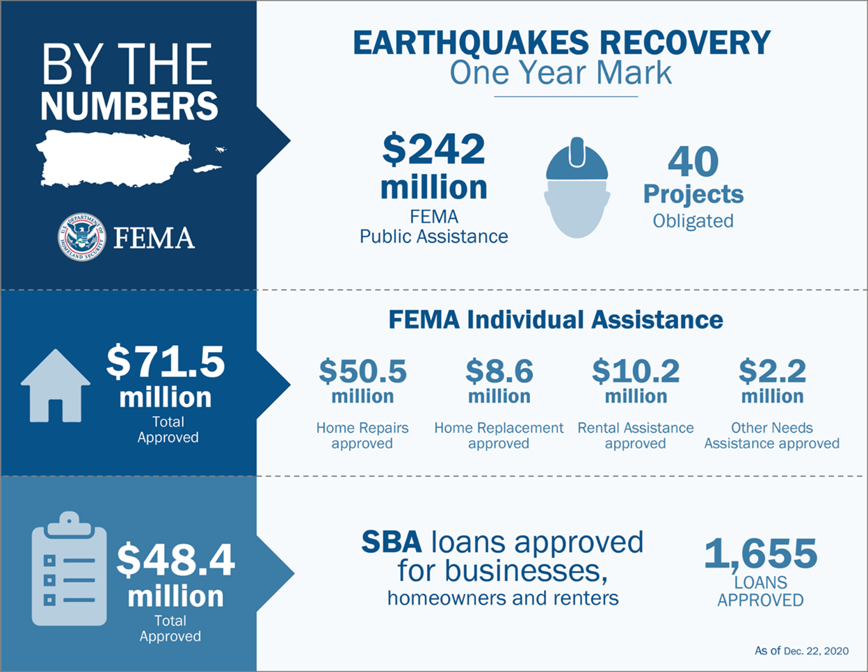 FEMA's Commitment Remains Strong One Year After The Earthquakes