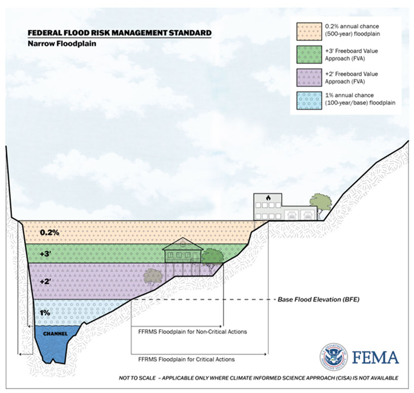 Graphic display of a narrow Federal Flood Risk Management Standard floodplain where topography influences the vertical ordering of the Federal Flood Risk Management Standard approaches when the Climate-Informed Science Approach is not available.