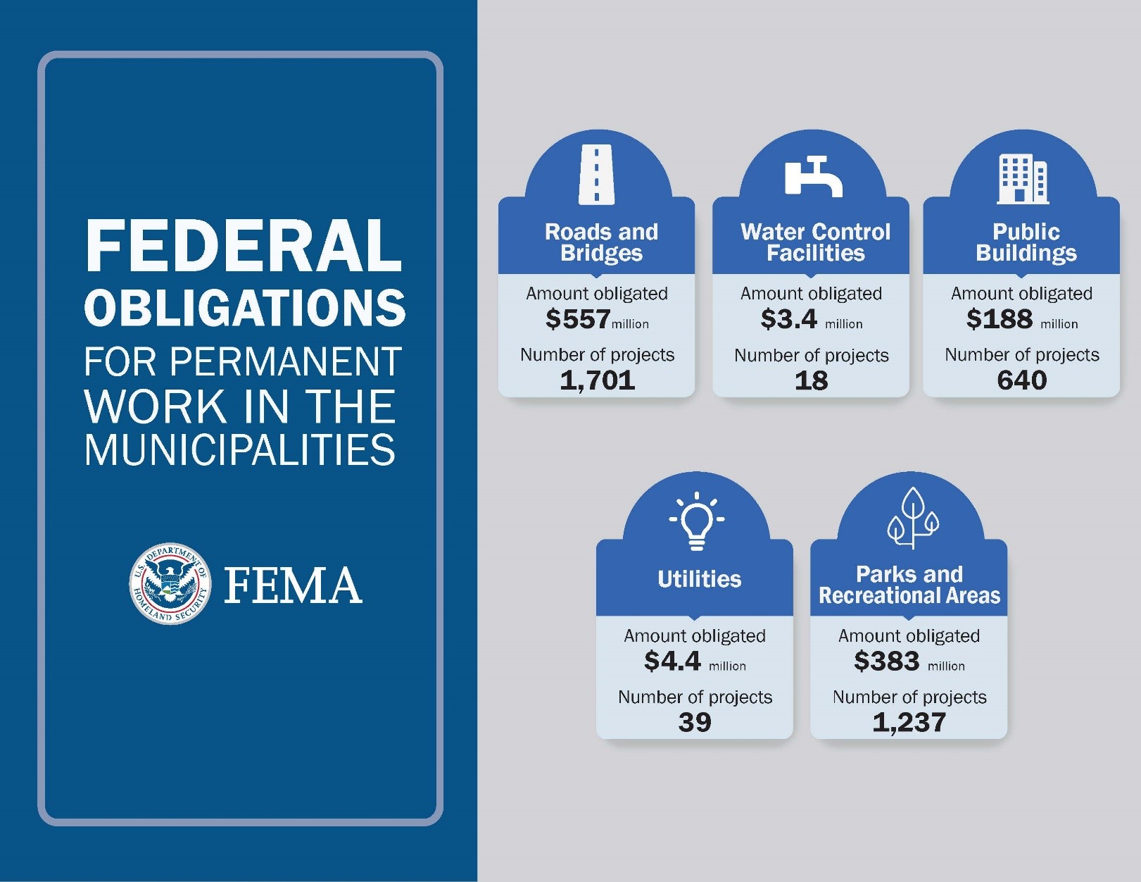 Federal Obligations-Permanent Work Municipalities