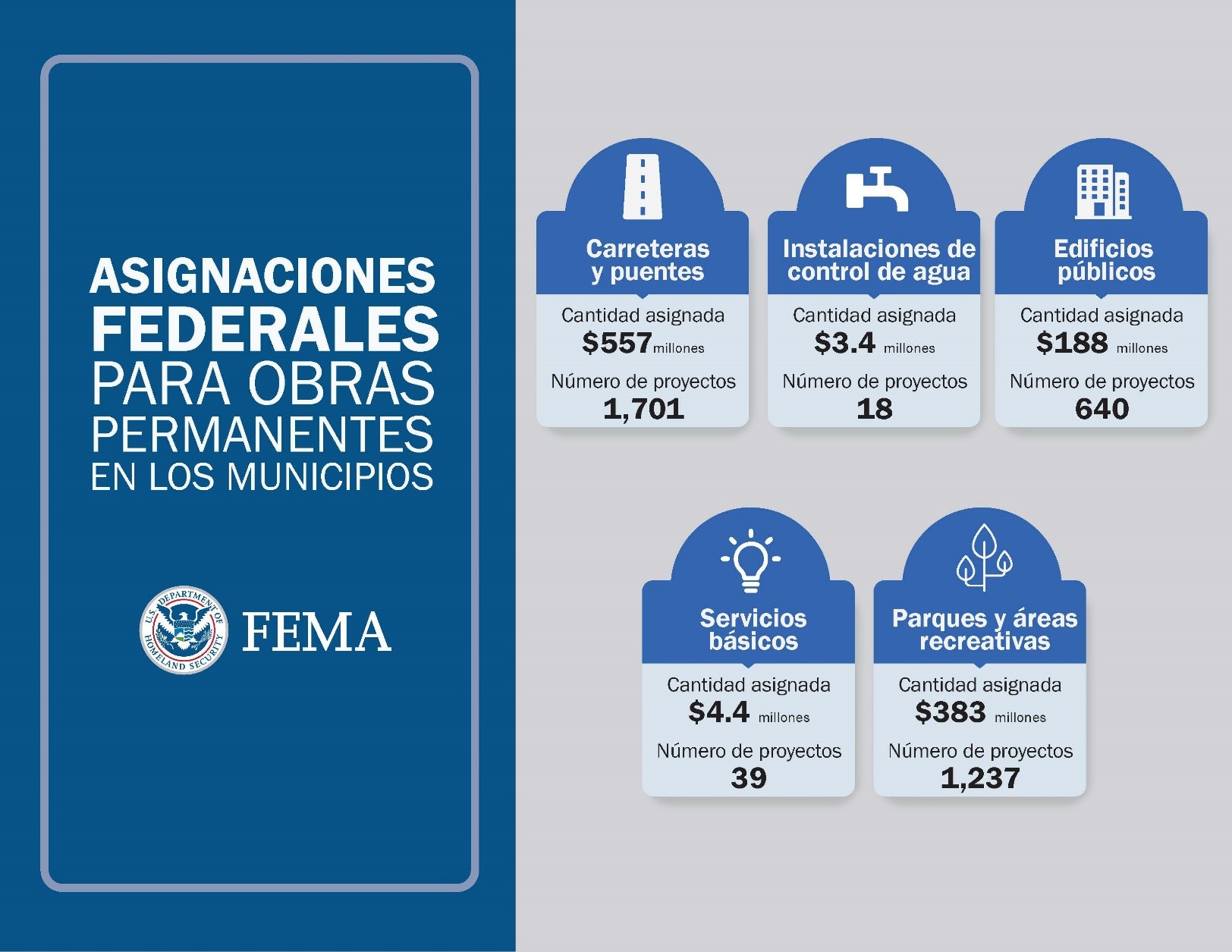 Federal Obligations-Permanent Work Municipalities spanish