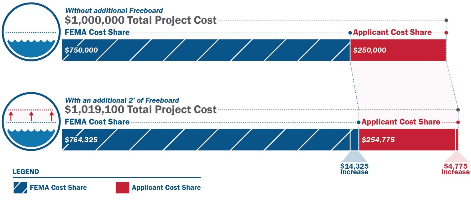 This graphic shows the difference in cost share for projects with and without the additional freeboard.