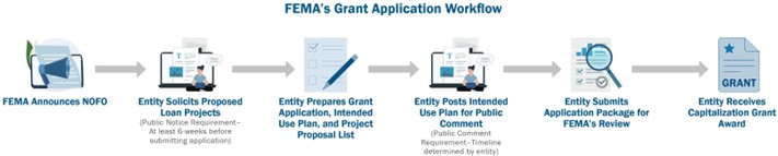 This image shows the timeline of the grant application process.