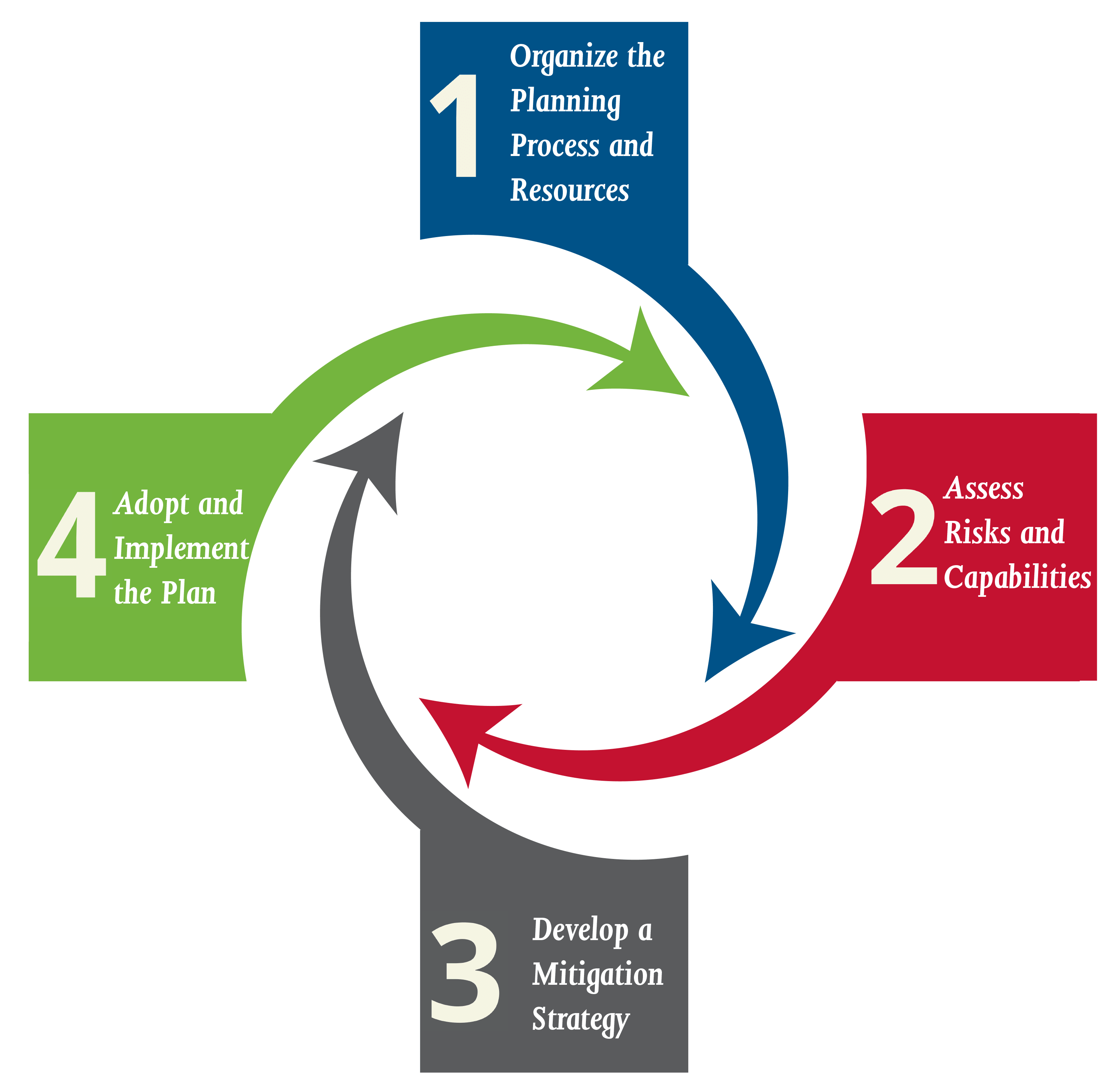 Phases Of Disaster Management Cycle Fema Images All Disaster Msimages Org