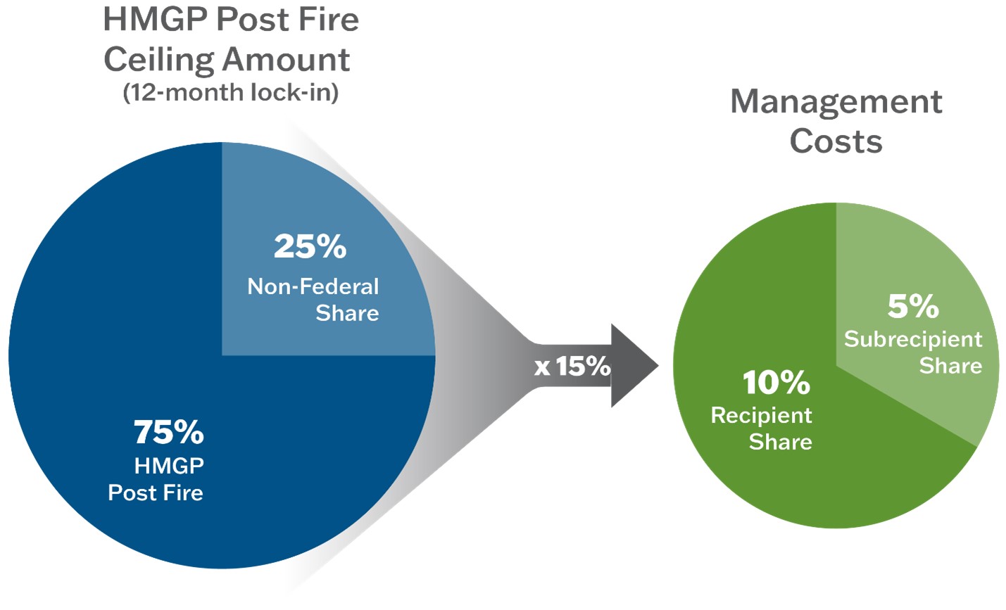 The total amount of the HMGP Post Fire award includes the 75 percent federal share plus the required 25 percent non-federal share. In cases where the recipient submits subapplications more than the HMGP Post Fire ceiling, FEMA will only calculate management costs on subapplication amounts up to the final HMGP Post Fire ceiling amount