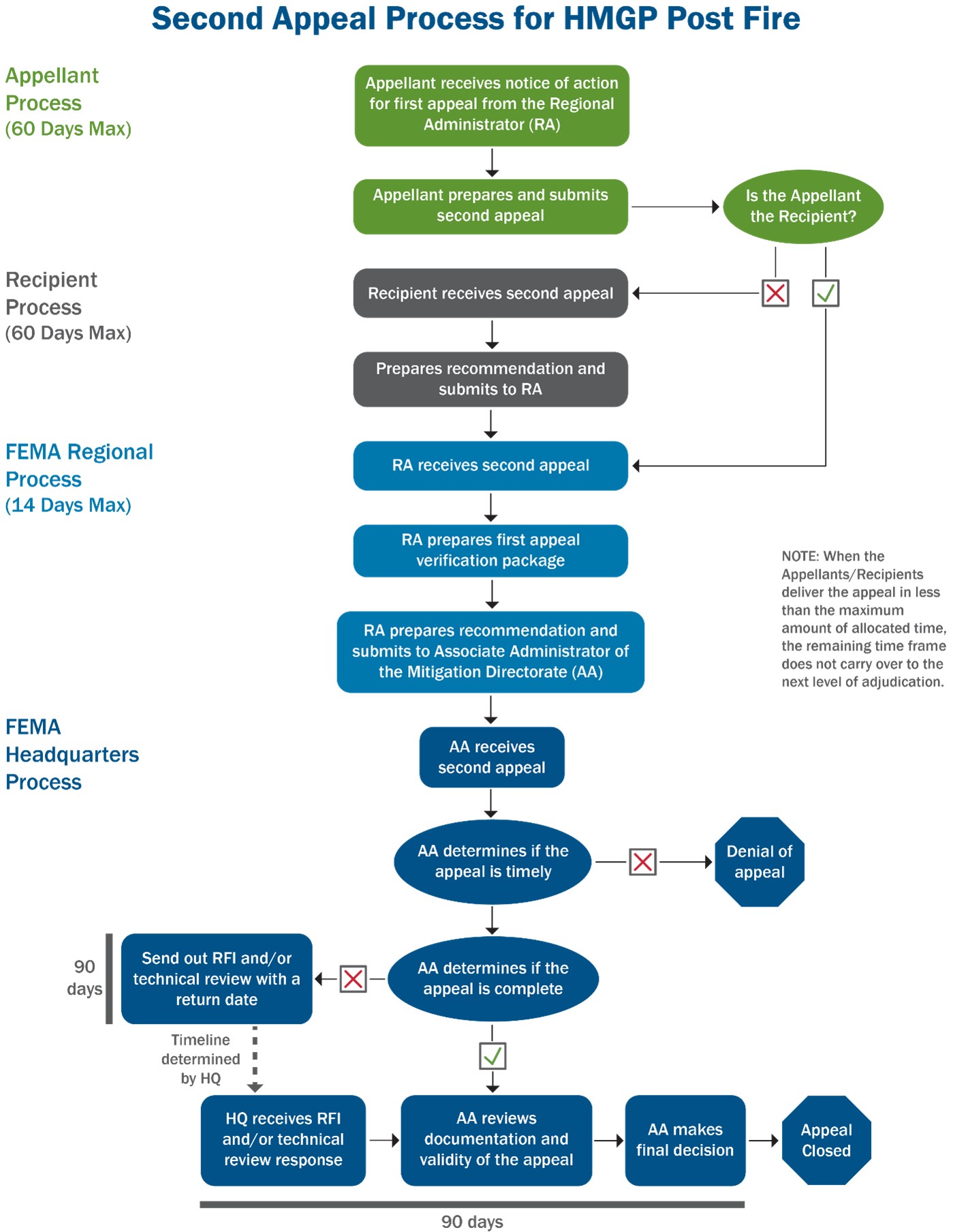 Figure 14. HMGP Post Fire Second Appeal Process Flowchart