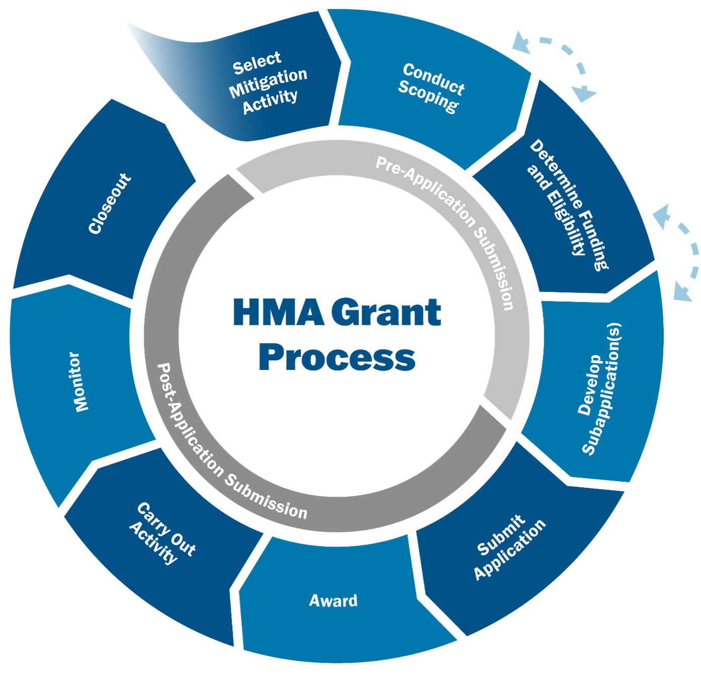 A graphic which portrays the steps in the HMA grant process during the pre-application and post-application submission phases, starting with the selection of a mitigation activity and ending with the closeout.