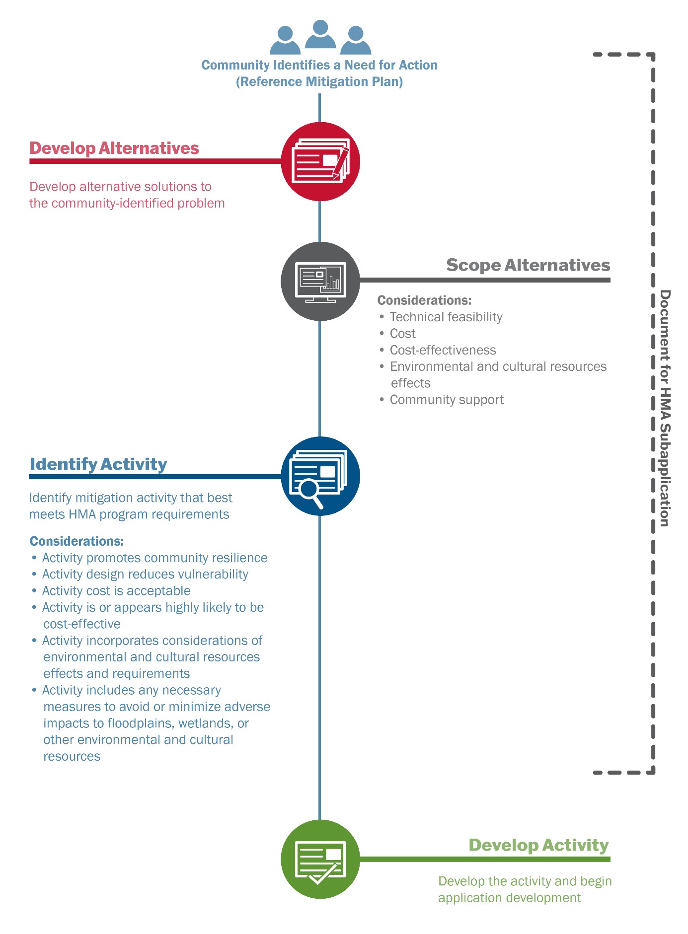 A graphic which describes the consideration during each step of the scoping process, which begins when a community identifies a need for action, then moves on to developing alternatives, scoping alternatives, identifying an activity, and ending when the activity is developed and application development begins.