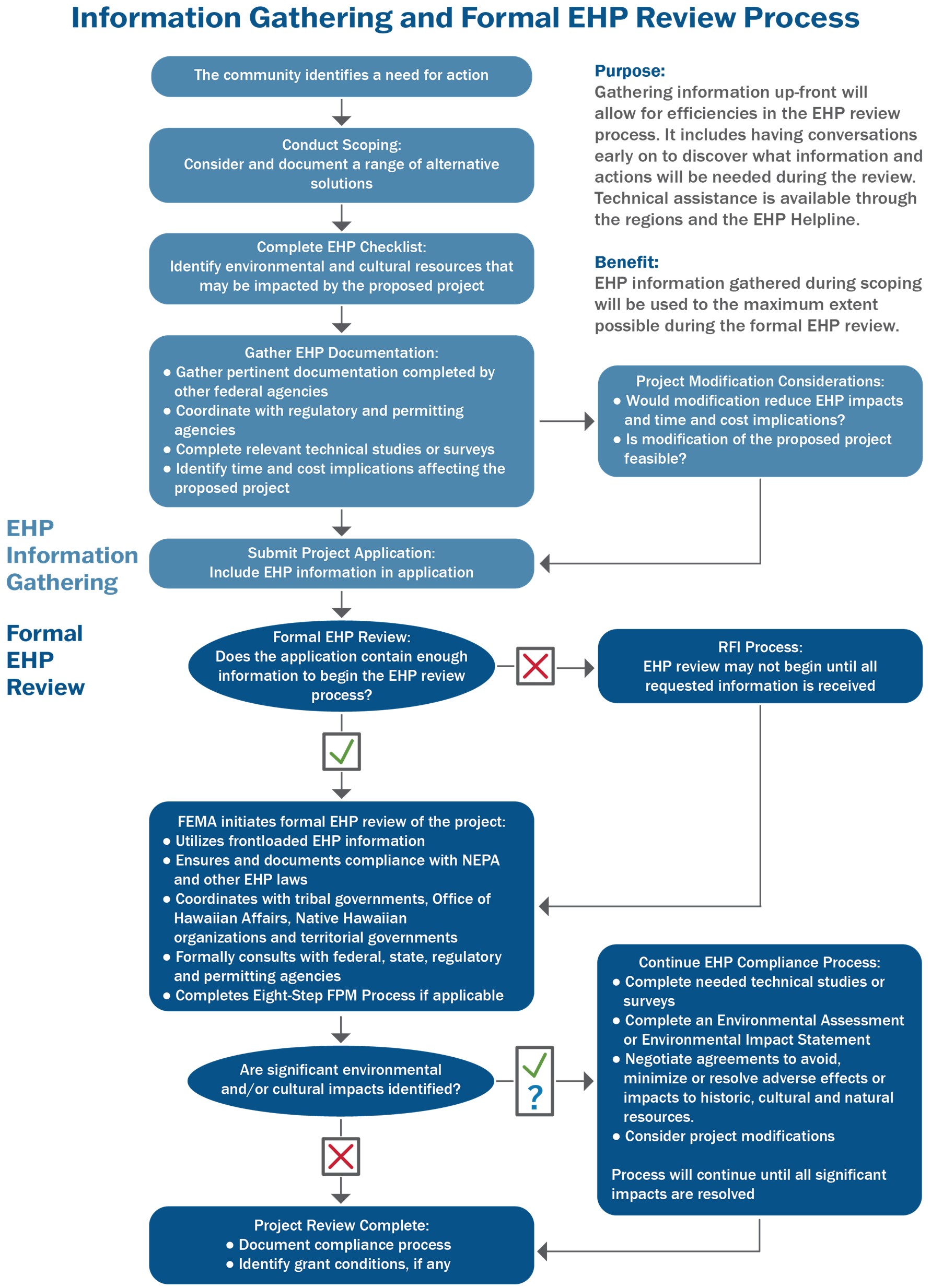 A flowchart which outlines the process for EHP information gathering and the formal EHP review processes. The EHP information gathering process includes scoping and gathering EHP documentation. The chart indicates that the formal EHP review may require an RFI process if the application does not contain enough information and may require additional EHP review if significant impacts are identified.