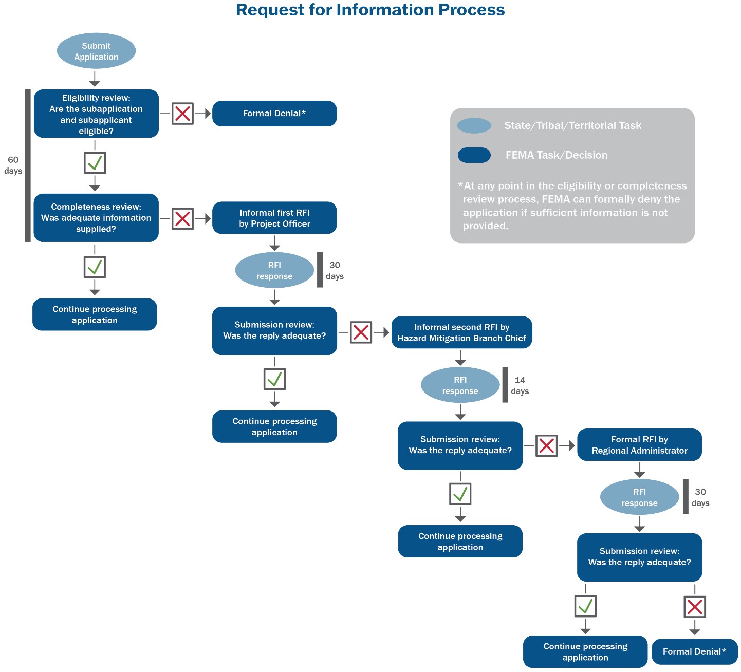 A flowchart which outlines the request for information process, including the state, tribal, or territorial tasks, and FEMA's corresponding task or decision. The chart indicates that if the reply received was not adequate, it is first escalated to the FEMA hazard mitigation branch chief and then to the FEMA regional administrator.