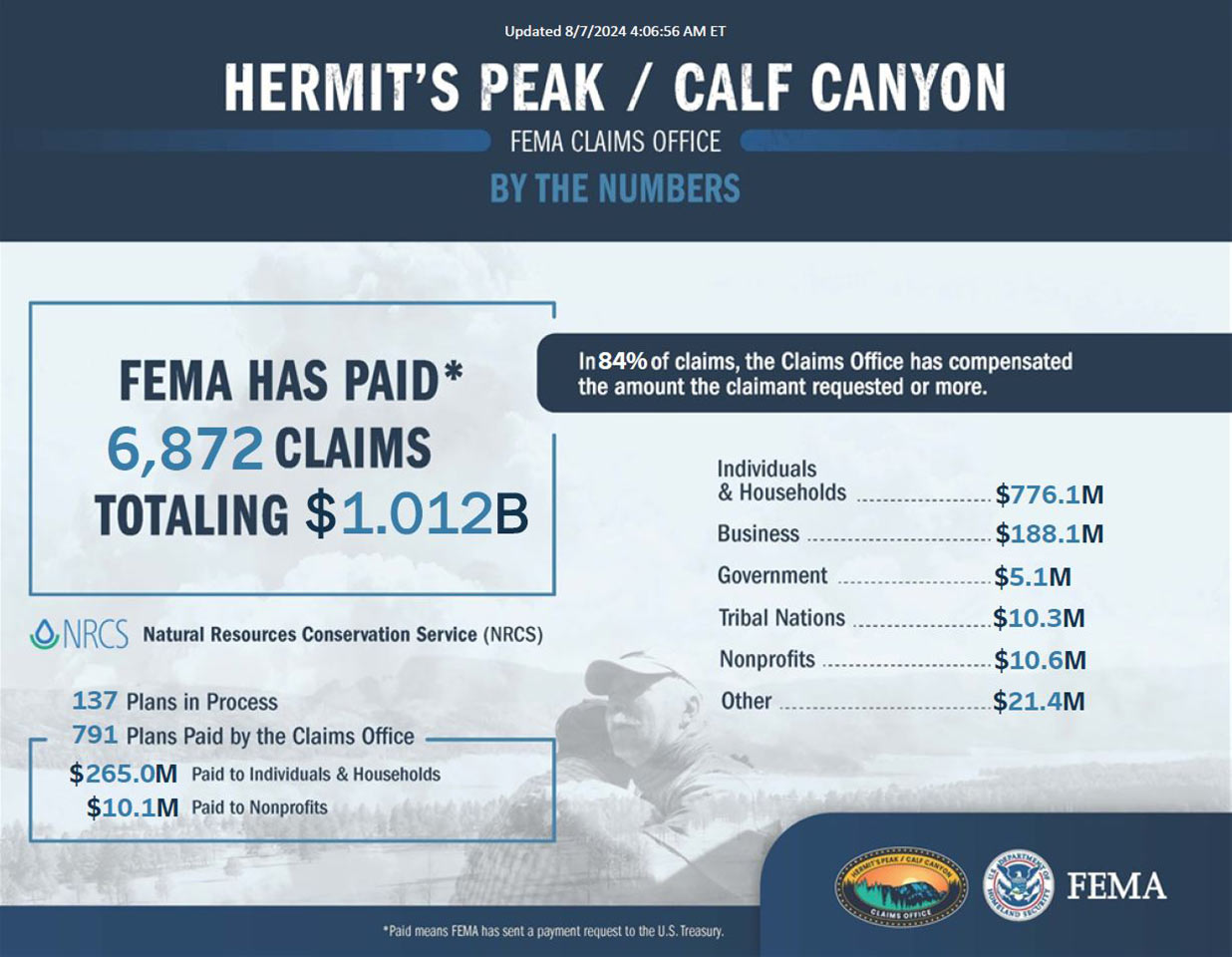  As of August 7, 2024, FEMA has paid 6,872 claims totaling $1.012B. Of the $1.012B paid, $776.1M has gone to individuals and households, $188.1M to businesses, $5.1M to government, $10.3M to Tribal Nations, $10.6M to nonprofits, and $21.4M to other entities. Currently, 137 Natural Resources Conservation Service (NRCS) plans are in process. The Claims Office has paid 791 NRCS plans, with $265.0M paid to individuals and households and $10.1M paid to nonprofits.