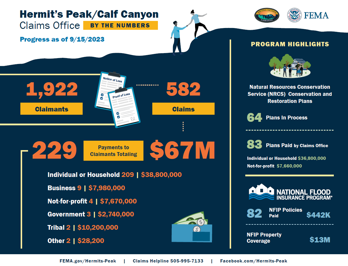 Hermit's Peak/Calf Canyon Claims Office News & Media Gallery | FEMA.gov