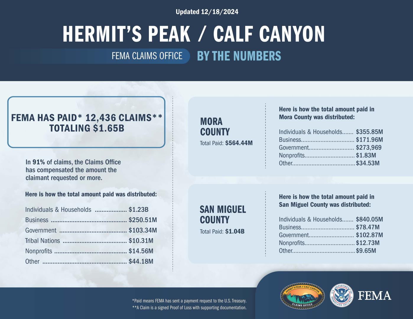 Hermit's Peak/Calf Canyon By The Numbers