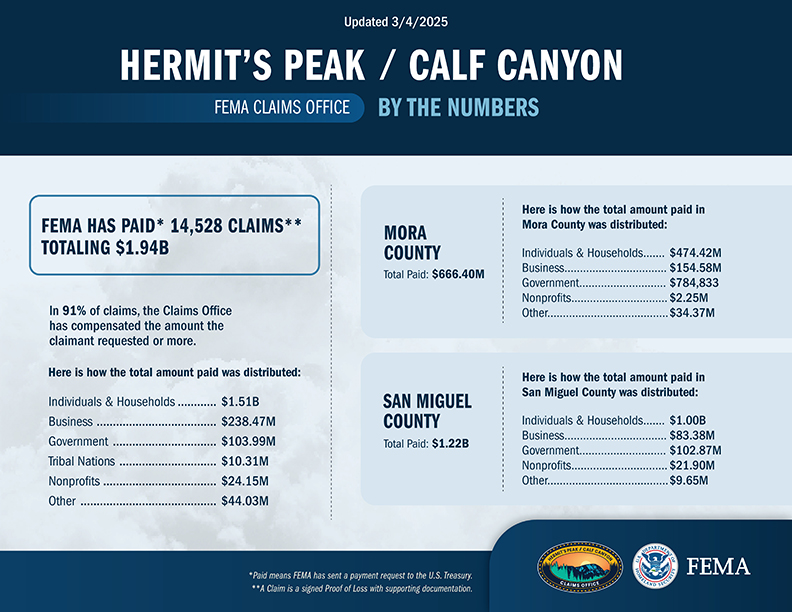 Hermit's Peak/Calf Canyon by the Numbers 03/04/25