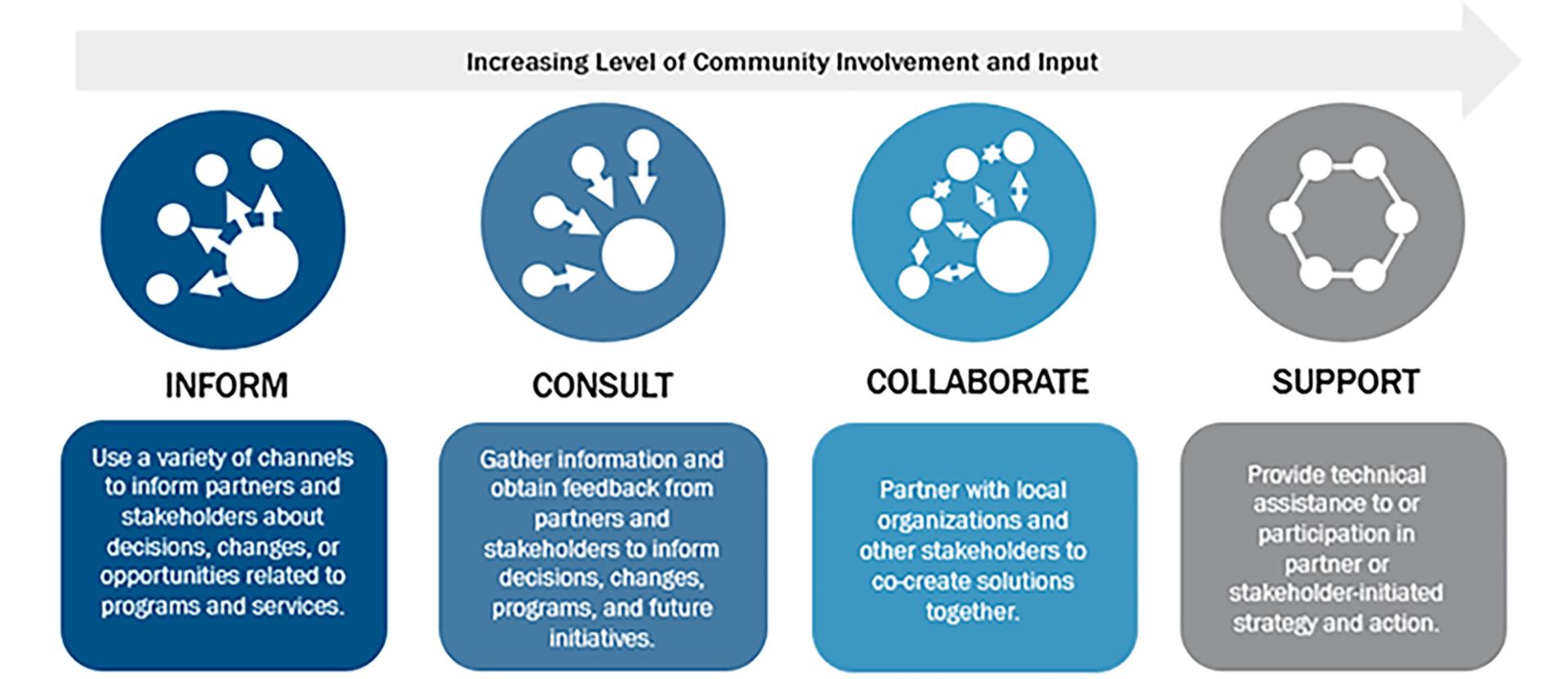 Graphic for Increasing Level of Community Involvement and Input - Inform, Consult, Collaborate, Support 