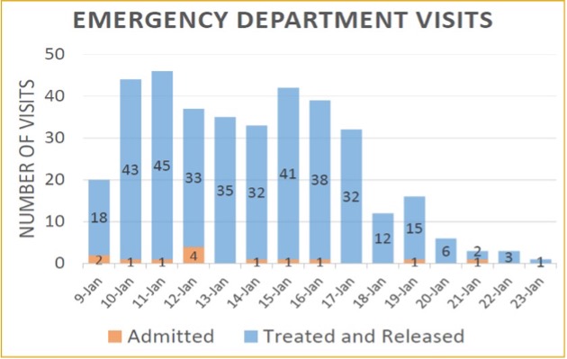 Image from page 10: Bar chart showing emergency department visits for 369 individuals treated January 9-23, 2014. There was a surge in emergency department visits between January 10 and January 17 