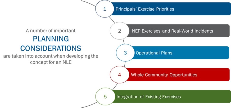 Lists the five planning considerations for developing a National Level Exercise concept: 1. Principals' Exercise Priorities 2. National Exercise Program Exercises and Real-World Incidents 3. Operational Plans 4. Whole Community Opportunities 5. Integration of Existing Exercises