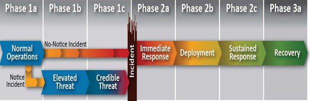 A timeline of the operational phases of oil/chemical emergencies, as described in the Oil/Chemical Incident Annex (OCIA). Phase 1a is normal operations. In a no-notice incident, normal operations continue through Phases 1b and 1c. If there is notice, Phase 1b is characterized as an elevated threat, where Phase 1c is characterized as a credible threat. When the incident occurs, Phase 2 begins. Phase 2a, 2b, and 2c are immediate response, deployment, and sustained response. Finally, Phase 3a is recovery
