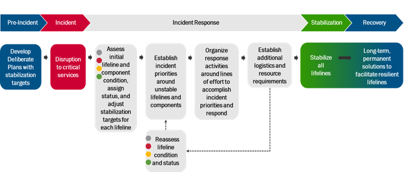 A timeline of incident response, framed by community lifelines. Pre-Incident involves developing and deliberating plans with stabilization targets. The incident is subsequently characterized by a disruption to critical services. Incident response is the longest portion of the timeline, with four steps. The first step is assessing initial lifeline and component conditions, assigning their statuses, and adjusting stabilization targets for each lifeline. The second step of incident response is establishing inc