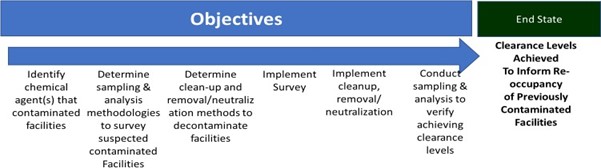 Applying the HAZMAT Lifeline construct to chemical incident consequence management can be split into linear objectives, that lead to an end state. There are six chronological objectives. The first objective is identify chemical agent(s) that contaminated facilities. The second step is determine sampling and analysis methodologies to survey suspected contaminated facilities. The third step is determine clean-up and removal/neutralization methods to decontaminate facilities. The fourth step is implement surve