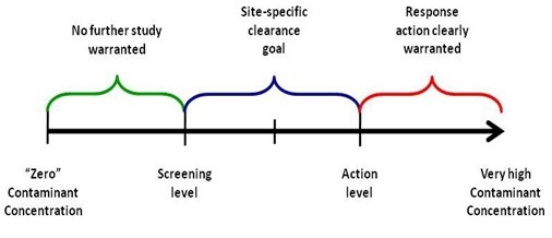 A linear depiction of appropriate responses depending on contaminant concentration. If contaminant concentration is between "zero" and screening level, then no further study is warranted. If contaminant concentration is between screening level and action level, site-specific clearance goals are warranted. Finally, if contaminant concentration is above action level, response action is clearly warranted.