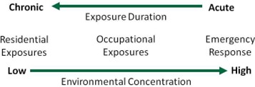 Exposure duration and environmental concentration spectrums frame side-by-side. For environmental concentration from low to high, the spectrum begins with residential exposure, followed by occupational exposures, then emergency response. Meanwhile, for exposure duration from acute to chronic, it is the reverse, starting with emergency response, followed by occupational exposures, then residential exposures. 