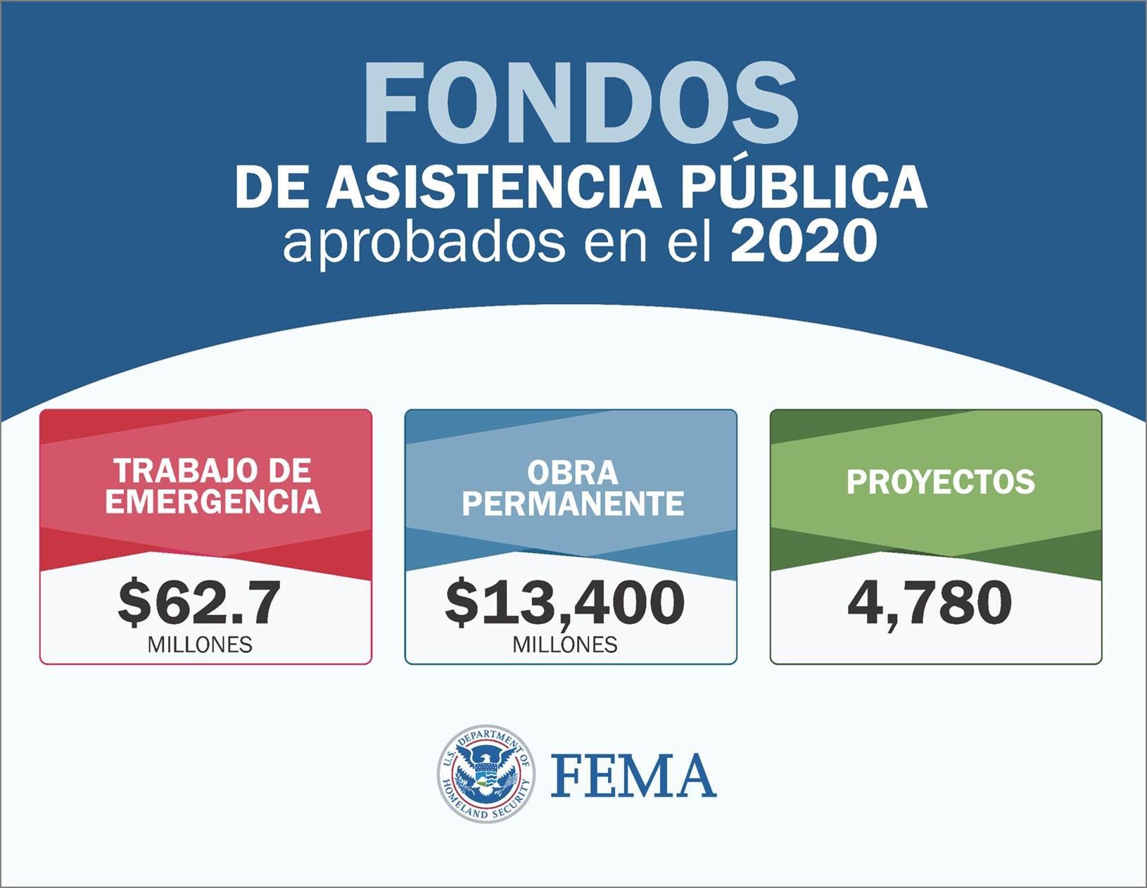 FONDOS DE ASISTANCIA PUBLICA aprobados en el 2020 - TRABAJO DE EMERGENCIA $62.7 Millones - OBRA PERMANETE $13,400 MILLONES - PROYECTOS 4,780 FEMA LOGO 