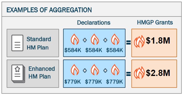 Examples of Aggregation: Standard HM Plan is $584K + $584K + $584K in Declarations to equal $1.8M in HMGP Grants. Enhanced HM Plan is $779K + $779K + $779K in Declarations to equal $2.8M in HMGP Grants.