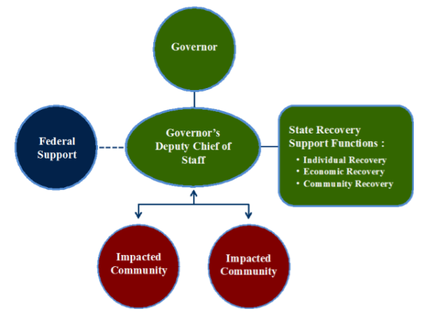 Illinois Recovery Organization Structure for the 2012 Tornadoes. Source: FEMA Region V Non-Stafford Act Recovery Guide, page 16.