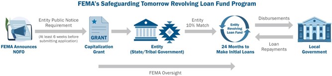 This graphic provides an overview of the STORM loan process.