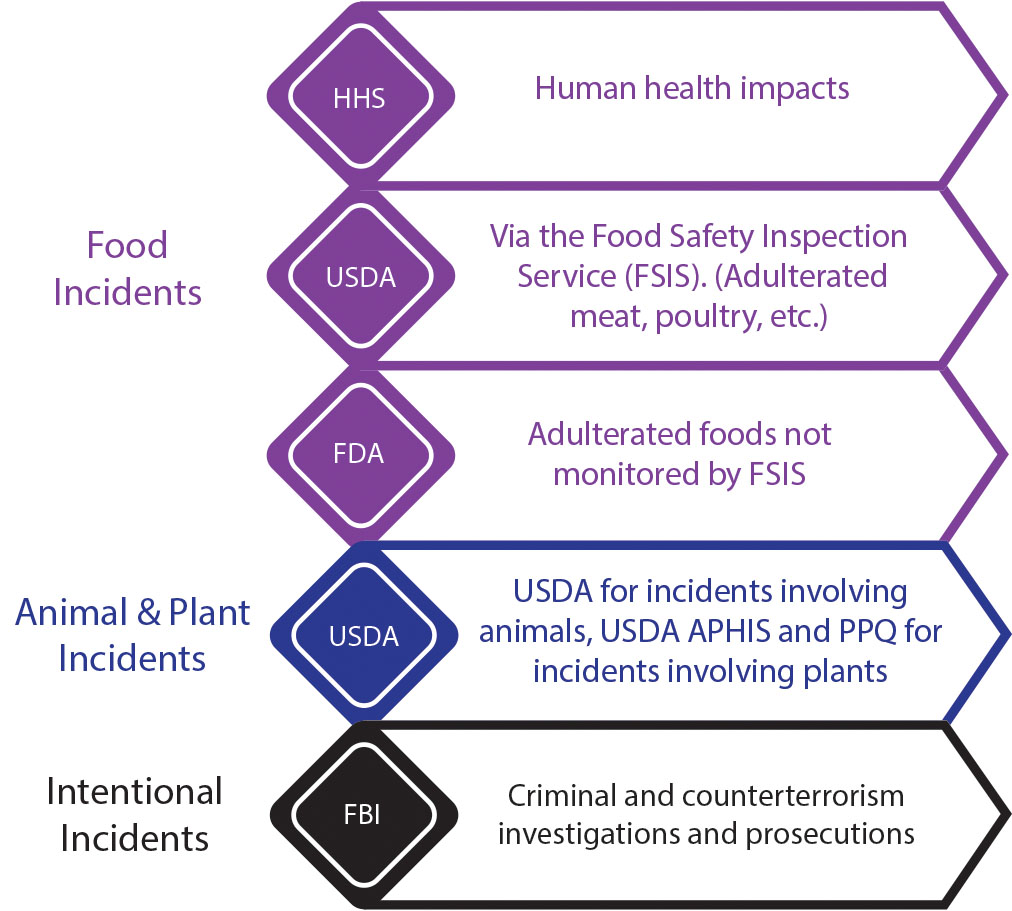 the lead federal agency (LFA) for the response/recovery to food and agriculture incidents varies depending on the nature of the incident and its impacts, with other agencies serving in supporting roles .
