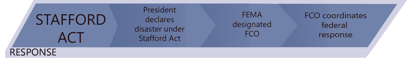Stafford Act Response tier 4