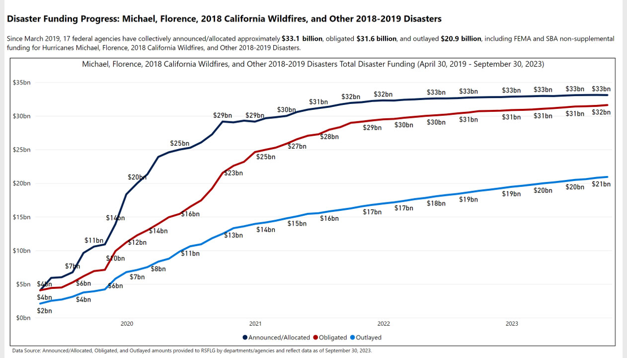 Disaster Funding for 2017 - 2019 Hurricanes, California Wildfires and ...