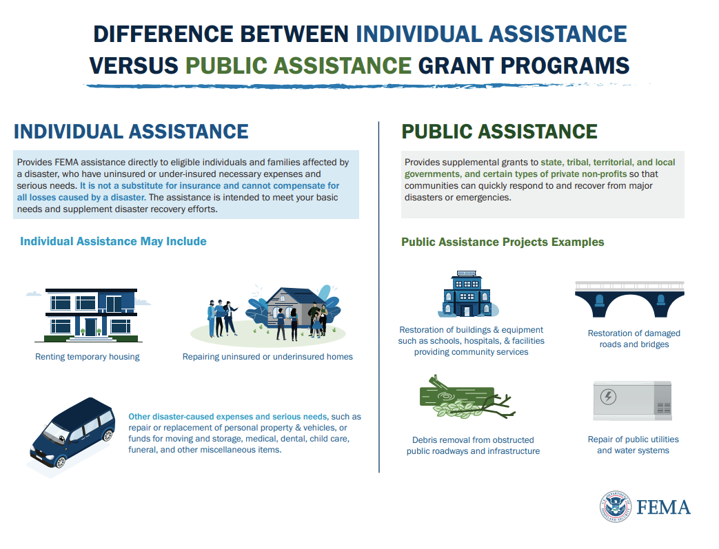 Difference between individual assistance versus public assistance grant programs. IA may include renting temporary housing, repairing uninsured or underinsured homes, other disaster caused expenses and serious needs. PA may include restoration of building and equipment such as schools, hospital and facilities providing community services, restoration of damaged roads and bridges, debris removal from obstructed public roadways and infrastructure, repair of public Utilites and water systems