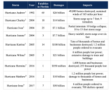 Table of Florida Hurricanes