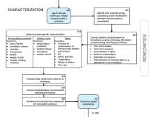 A continuation of the flow chart from the previous page. No longer in the response phase, this section is remediation. The first step is agent release confirmed; initial characterization activities. The next step is identify and prioritize areas, operations, and/or facilities for detailed characterization/remediation. The next step is conduct detailed characterization for remediation purposes (including information collected during first response phase). This step includes time since release, time since exp