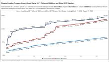 Recovery Support Function Leadership Group financial data – August 31, 2024