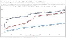 Recovery Support Function Leadership Group financial data - July 31, 2024